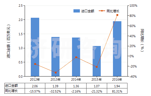 2012-2016年中國(guó)初級(jí)形狀的硝酸纖維素(包括棉膠)(HS39122000)進(jìn)口總額及增速統(tǒng)計(jì) 2012-2016年中國(guó)初級(jí)形狀的硝酸纖維素(包括棉膠)(HS39122000)進(jìn)口總額及增速統(tǒng)計(jì)
